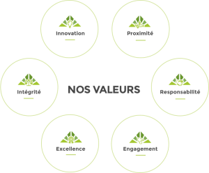 nos-valeurs